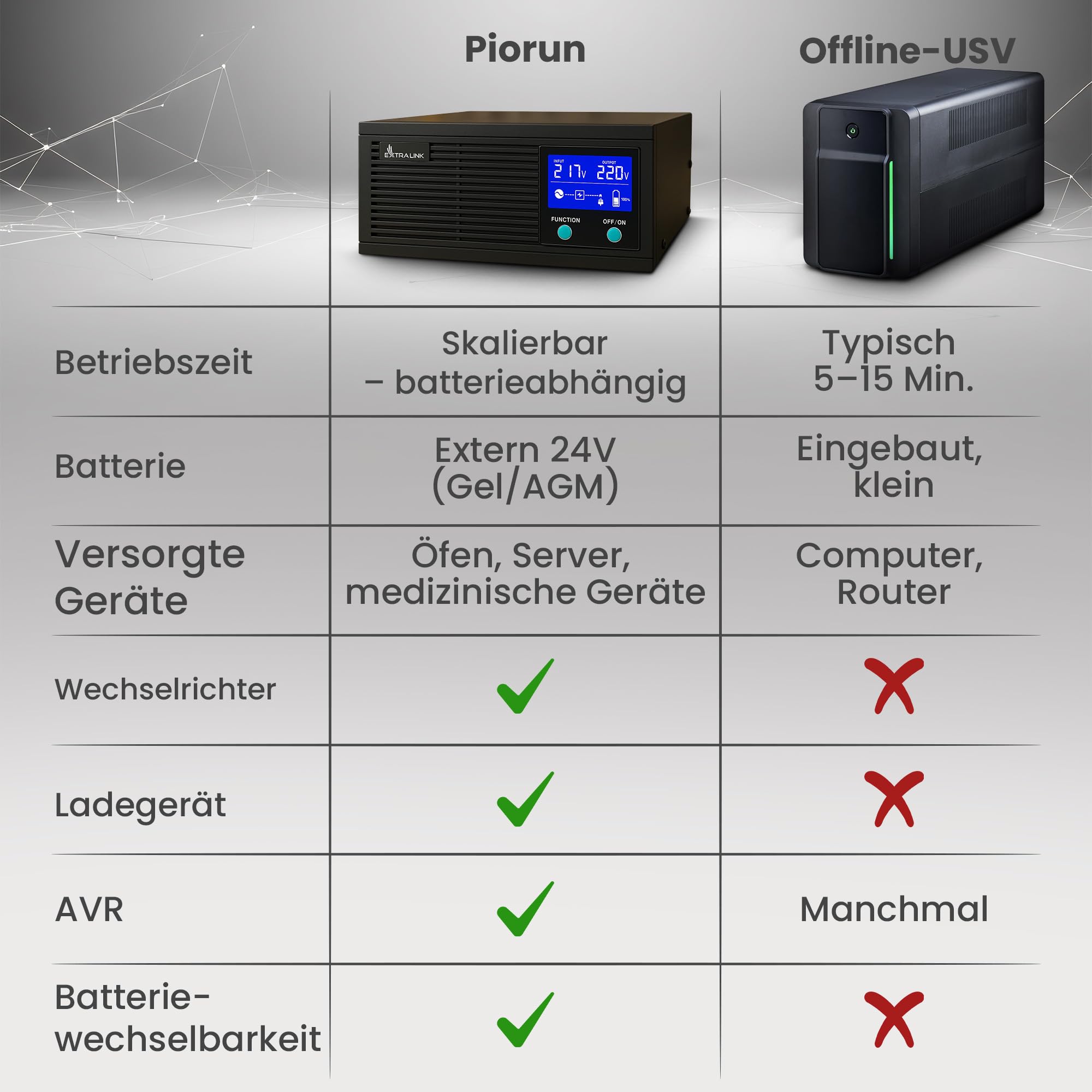 extralink-piorun-usv-wechselrichter-1600w-reine-sinuswelle-24v image 6